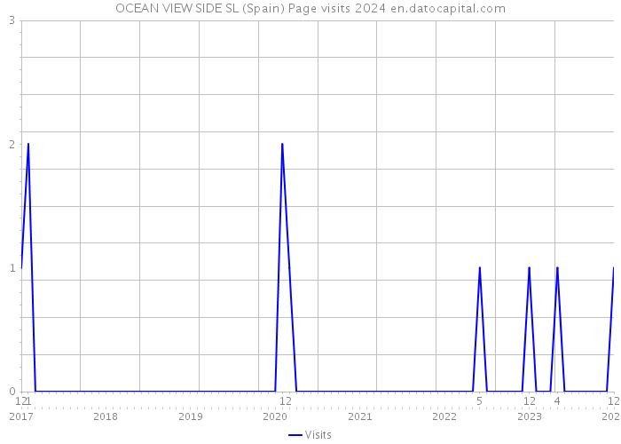 OCEAN VIEW SIDE SL (Spain) Page visits 2024 