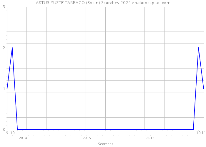 ASTUR YUSTE TARRAGO (Spain) Searches 2024 