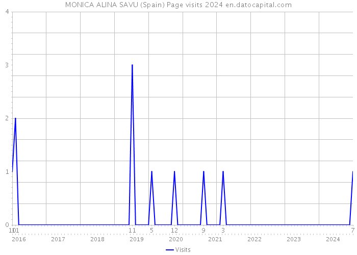 MONICA ALINA SAVU (Spain) Page visits 2024 