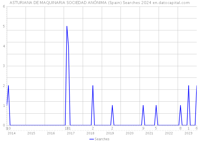ASTURIANA DE MAQUINARIA SOCIEDAD ANÓNIMA (Spain) Searches 2024 