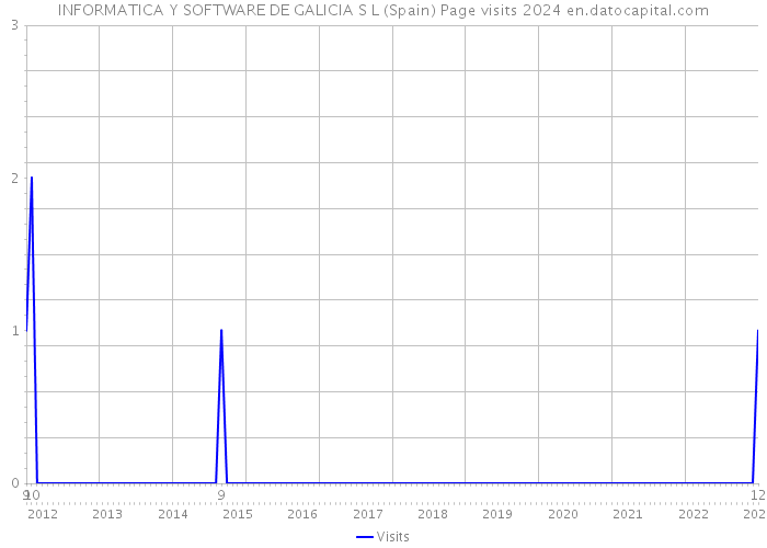 INFORMATICA Y SOFTWARE DE GALICIA S L (Spain) Page visits 2024 