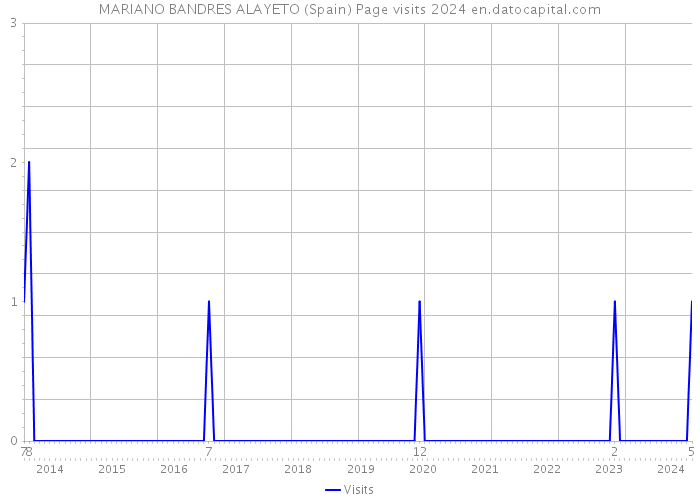 MARIANO BANDRES ALAYETO (Spain) Page visits 2024 