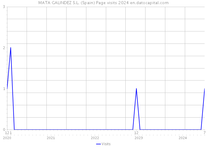 MATA GALINDEZ S.L. (Spain) Page visits 2024 