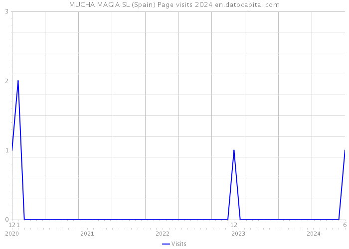 MUCHA MAGIA SL (Spain) Page visits 2024 