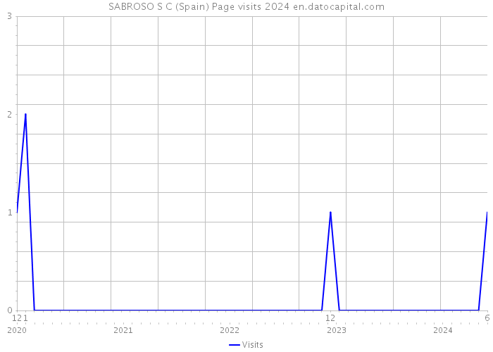 SABROSO S C (Spain) Page visits 2024 