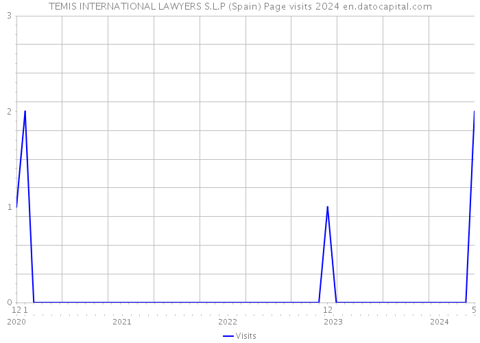 TEMIS INTERNATIONAL LAWYERS S.L.P (Spain) Page visits 2024 