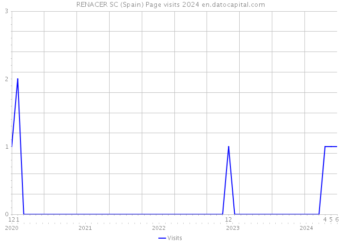 RENACER SC (Spain) Page visits 2024 