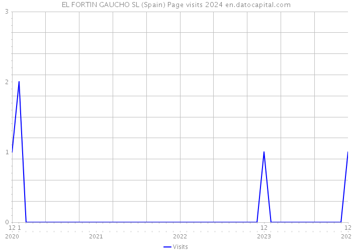 EL FORTIN GAUCHO SL (Spain) Page visits 2024 