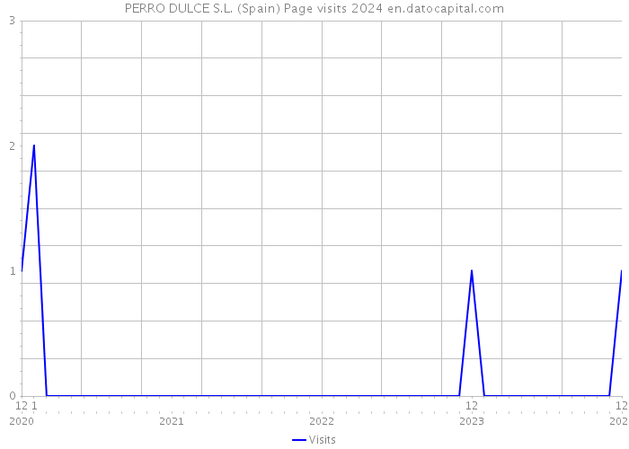 PERRO DULCE S.L. (Spain) Page visits 2024 