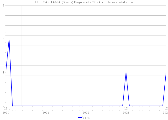 UTE CAPITANIA (Spain) Page visits 2024 