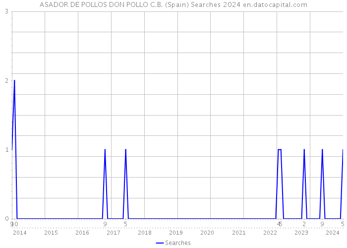 ASADOR DE POLLOS DON POLLO C.B. (Spain) Searches 2024 