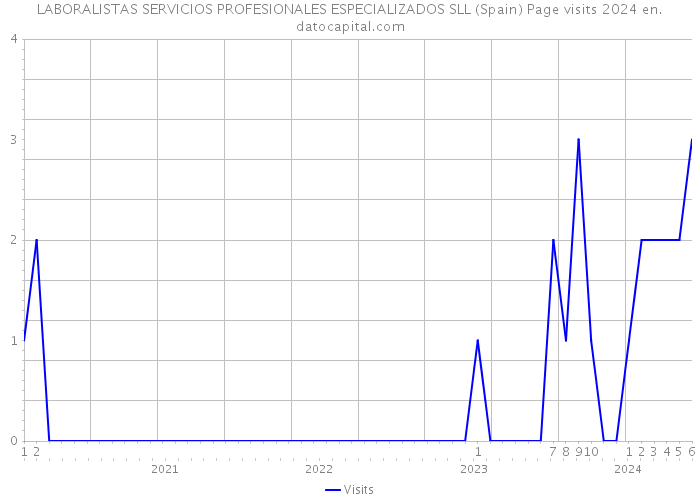 LABORALISTAS SERVICIOS PROFESIONALES ESPECIALIZADOS SLL (Spain) Page visits 2024 