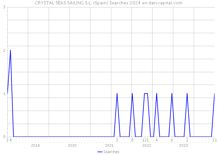 CRYSTAL SEAS SAILING S.L. (Spain) Searches 2024 