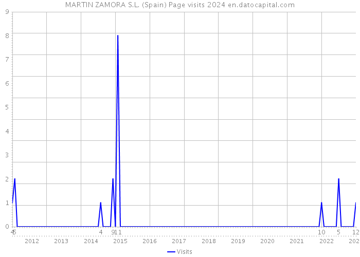 MARTIN ZAMORA S.L. (Spain) Page visits 2024 