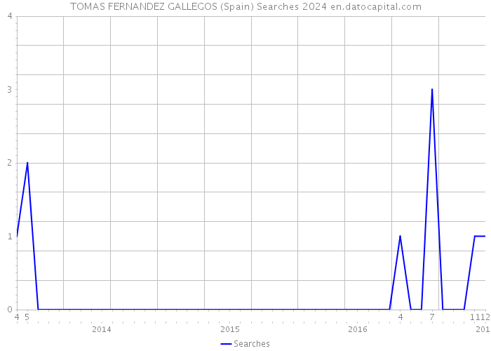 TOMAS FERNANDEZ GALLEGOS (Spain) Searches 2024 