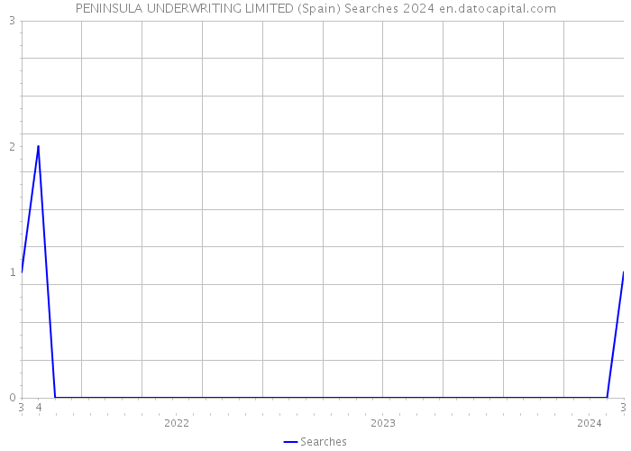 PENINSULA UNDERWRITING LIMITED (Spain) Searches 2024 