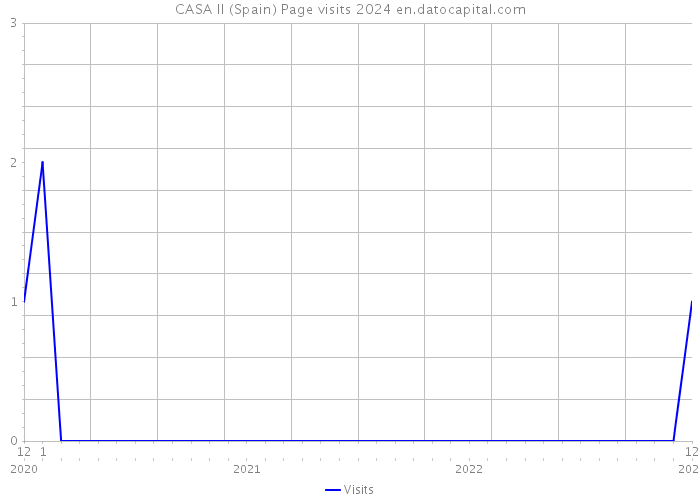 CASA II (Spain) Page visits 2024 