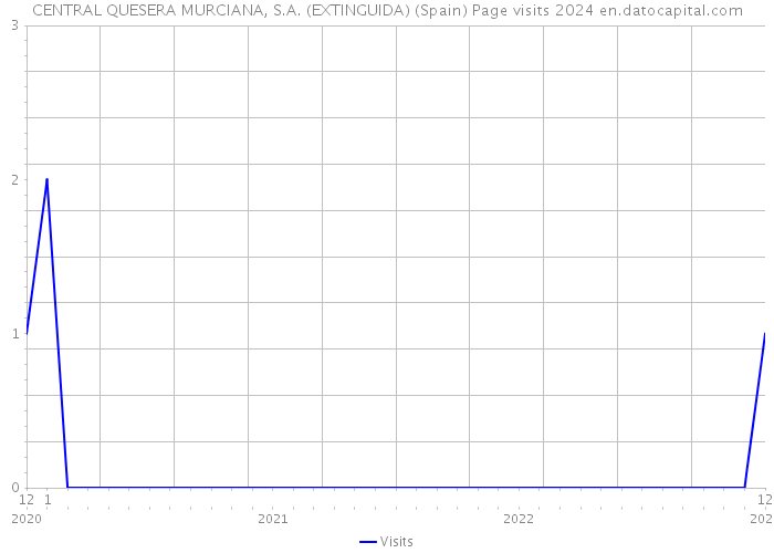 CENTRAL QUESERA MURCIANA, S.A. (EXTINGUIDA) (Spain) Page visits 2024 