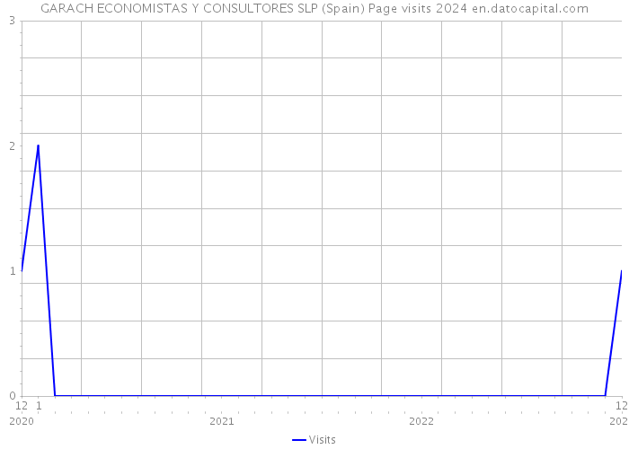 GARACH ECONOMISTAS Y CONSULTORES SLP (Spain) Page visits 2024 