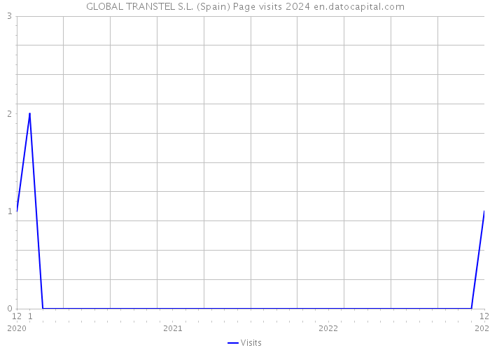 GLOBAL TRANSTEL S.L. (Spain) Page visits 2024 