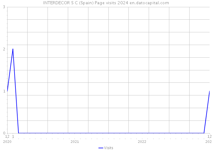 INTERDECOR S C (Spain) Page visits 2024 