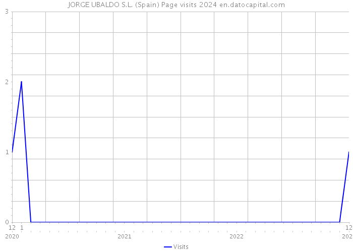 JORGE UBALDO S.L. (Spain) Page visits 2024 