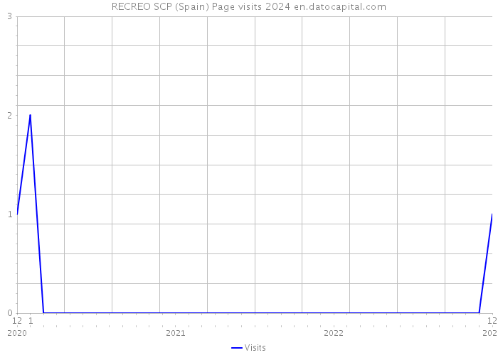 RECREO SCP (Spain) Page visits 2024 