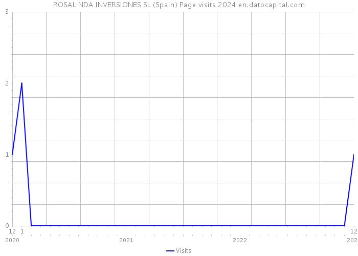 ROSALINDA INVERSIONES SL (Spain) Page visits 2024 