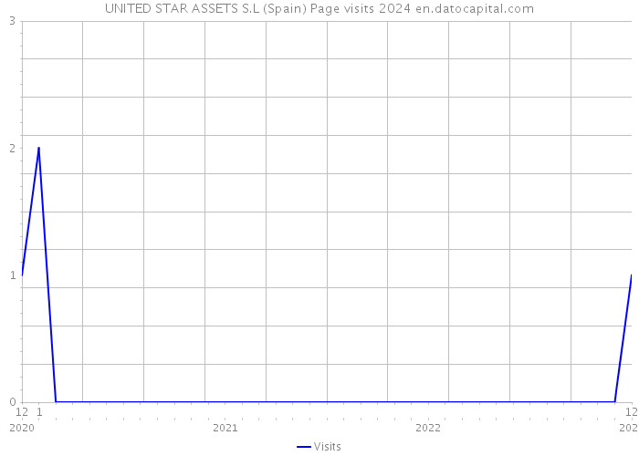 UNITED STAR ASSETS S.L (Spain) Page visits 2024 