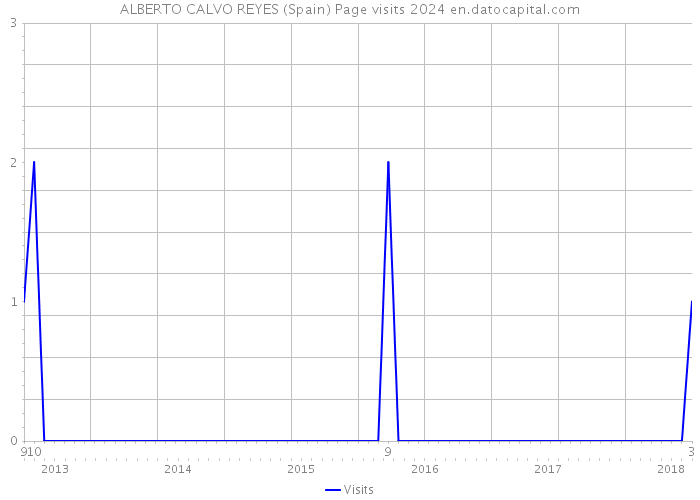 ALBERTO CALVO REYES (Spain) Page visits 2024 