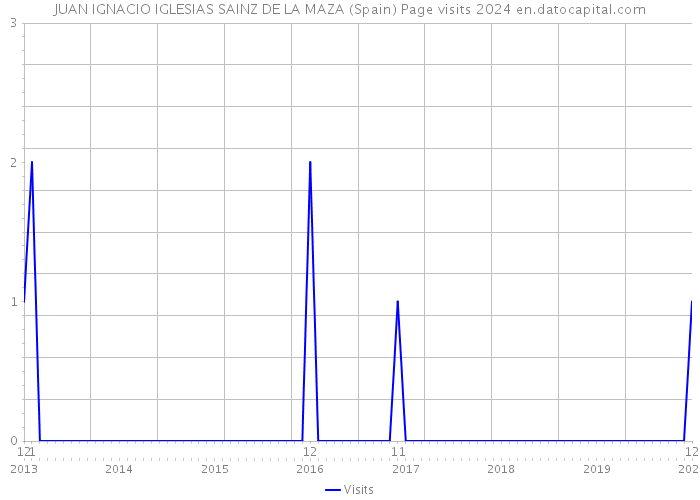 JUAN IGNACIO IGLESIAS SAINZ DE LA MAZA (Spain) Page visits 2024 