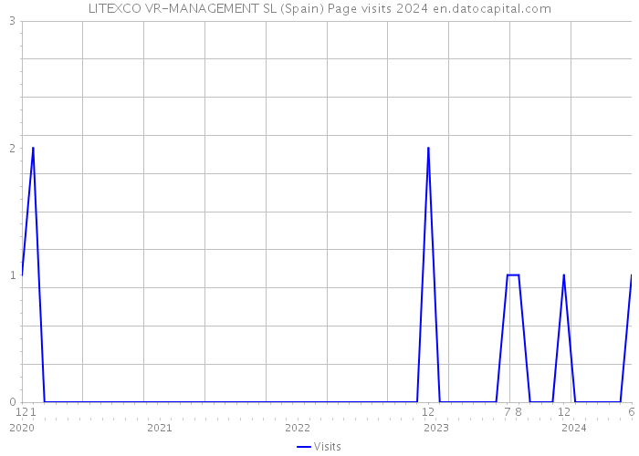 LITEXCO VR-MANAGEMENT SL (Spain) Page visits 2024 