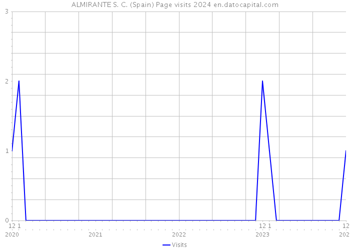 ALMIRANTE S. C. (Spain) Page visits 2024 