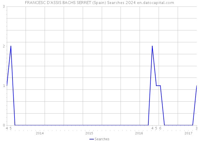 FRANCESC D'ASSIS BACHS SERRET (Spain) Searches 2024 