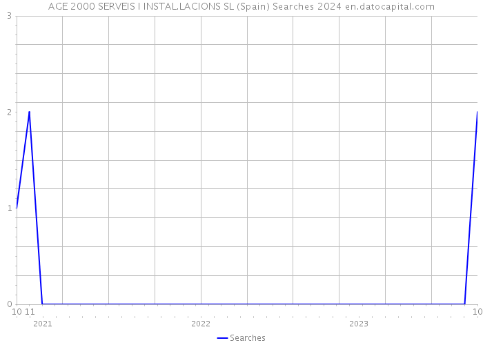 AGE 2000 SERVEIS I INSTAL.LACIONS SL (Spain) Searches 2024 