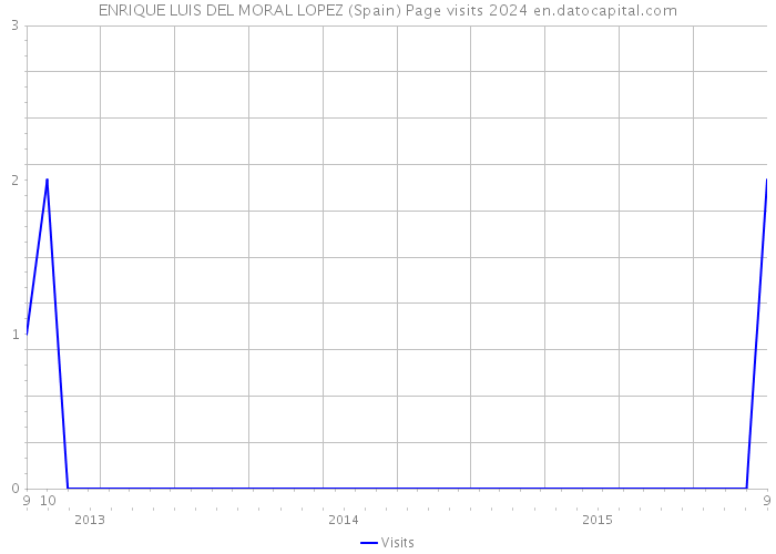 ENRIQUE LUIS DEL MORAL LOPEZ (Spain) Page visits 2024 