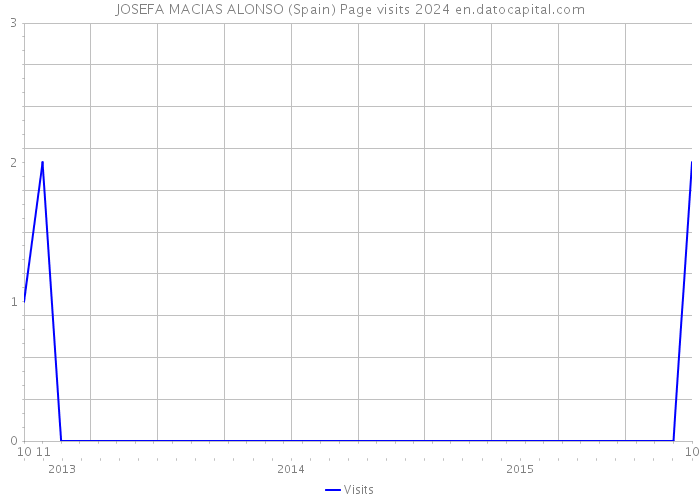 JOSEFA MACIAS ALONSO (Spain) Page visits 2024 
