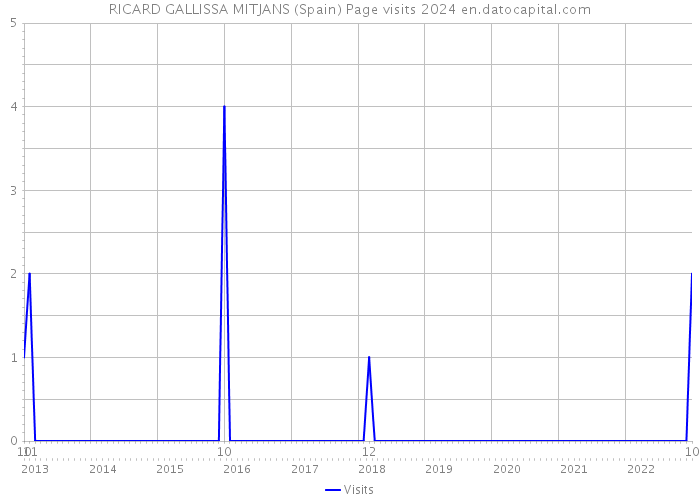 RICARD GALLISSA MITJANS (Spain) Page visits 2024 