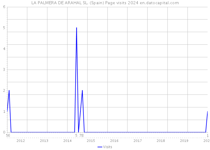 LA PALMERA DE ARAHAL SL. (Spain) Page visits 2024 