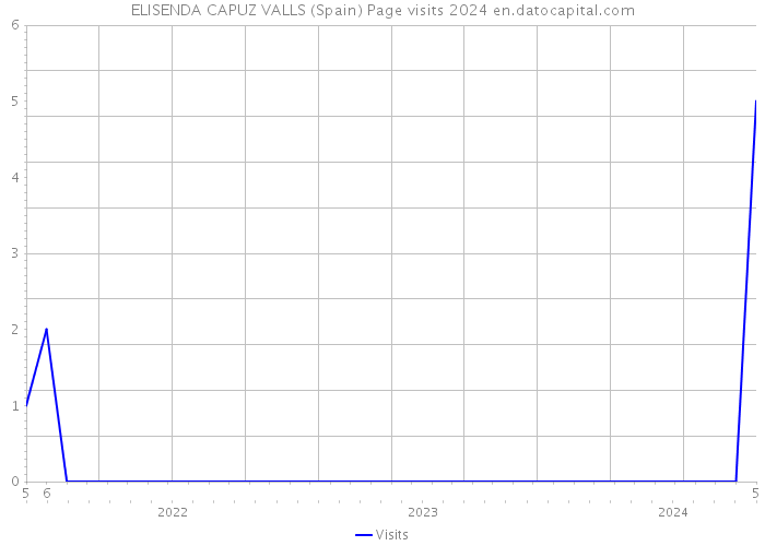 ELISENDA CAPUZ VALLS (Spain) Page visits 2024 