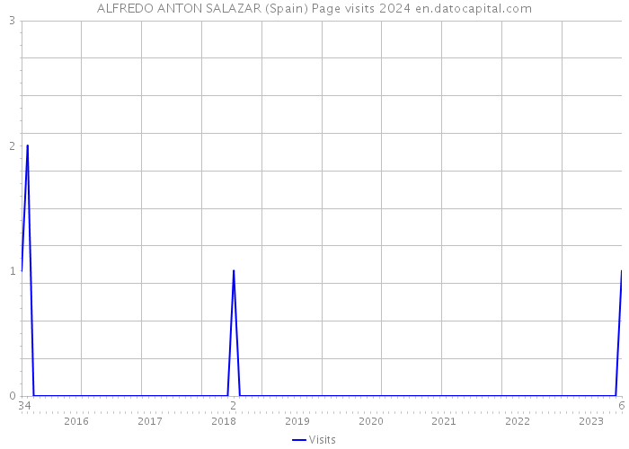 ALFREDO ANTON SALAZAR (Spain) Page visits 2024 