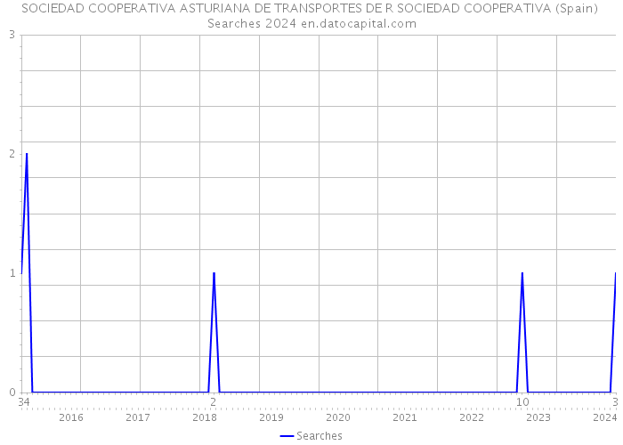 SOCIEDAD COOPERATIVA ASTURIANA DE TRANSPORTES DE R SOCIEDAD COOPERATIVA (Spain) Searches 2024 