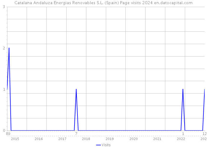 Catalana Andaluza Energias Renovables S.L. (Spain) Page visits 2024 