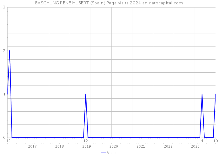 BASCHUNG RENE HUBERT (Spain) Page visits 2024 