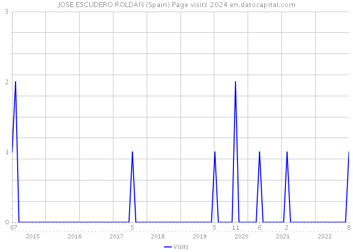 JOSE ESCUDERO ROLDAN (Spain) Page visits 2024 