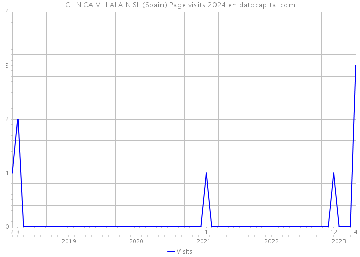 CLINICA VILLALAIN SL (Spain) Page visits 2024 