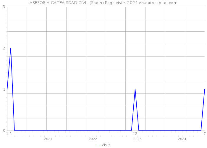 ASESORIA GATEA SDAD CIVIL (Spain) Page visits 2024 