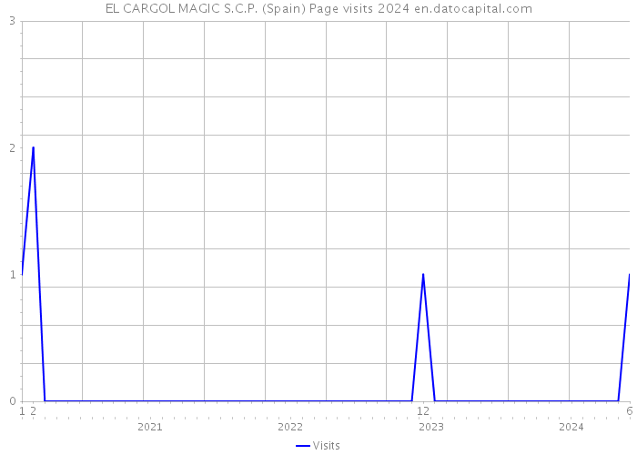 EL CARGOL MAGIC S.C.P. (Spain) Page visits 2024 