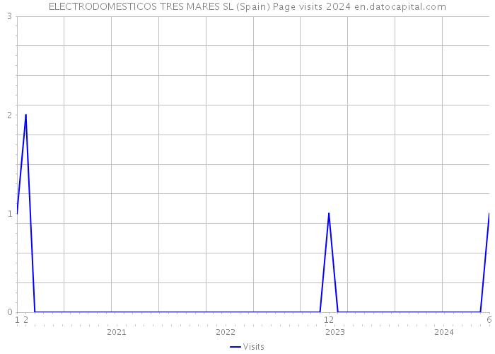 ELECTRODOMESTICOS TRES MARES SL (Spain) Page visits 2024 