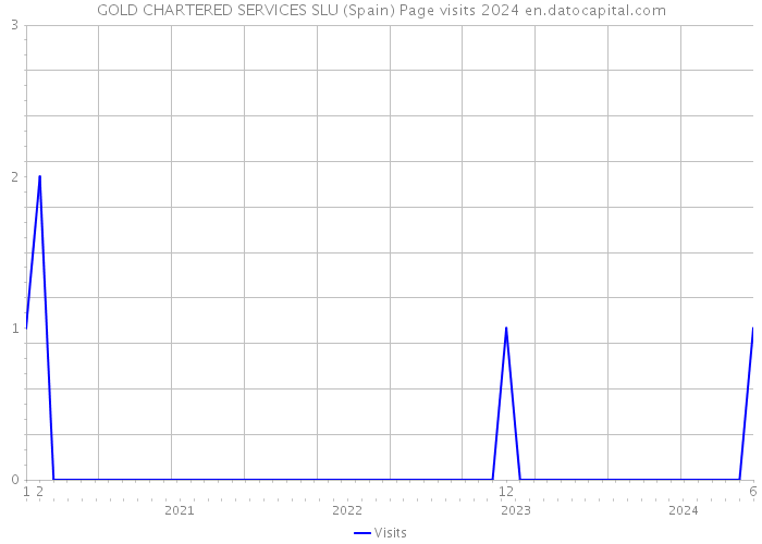 GOLD CHARTERED SERVICES SLU (Spain) Page visits 2024 